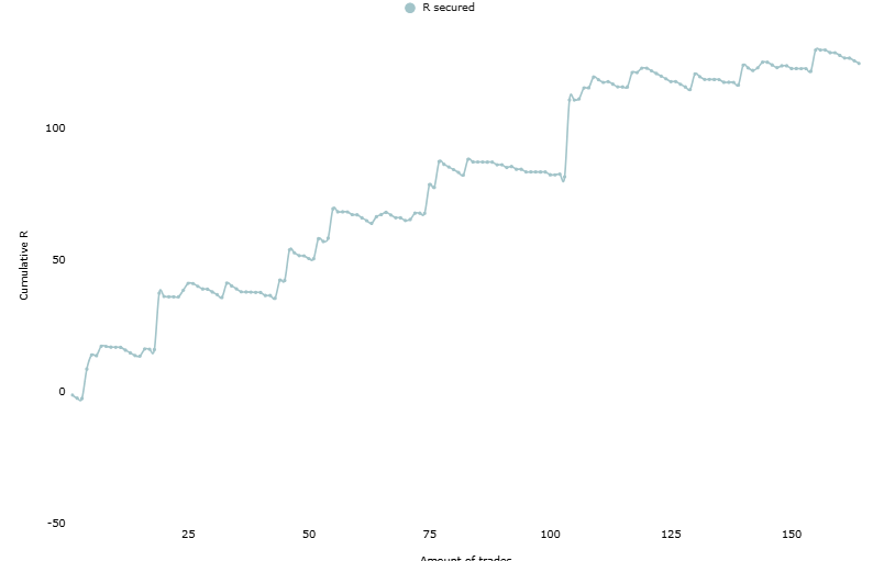 Cumulative R over 160+ trades — general upward slope with drawdown plateaus