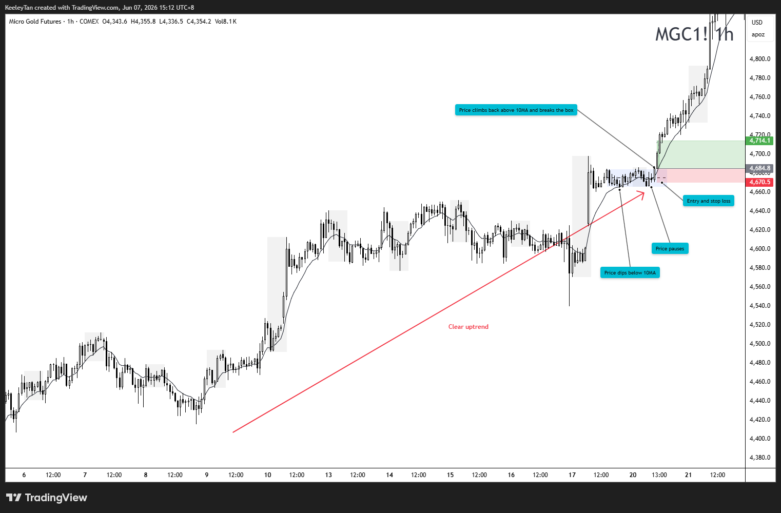 The pullback-reclaim setup on a 1-hour Micro Gold chart: a clear uptrend, price dips below the 10 MA, pauses in a box, climbs back above the 10 MA and breaks the box, with entry and stop marked.