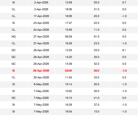 Trade log around 29 April 2026 — losses, breakevens, the -1R on SI